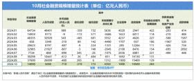 中国10月新增社融1.4万亿元，新增人民币贷款5000亿元，M1降幅收窄，M2升幅扩大  